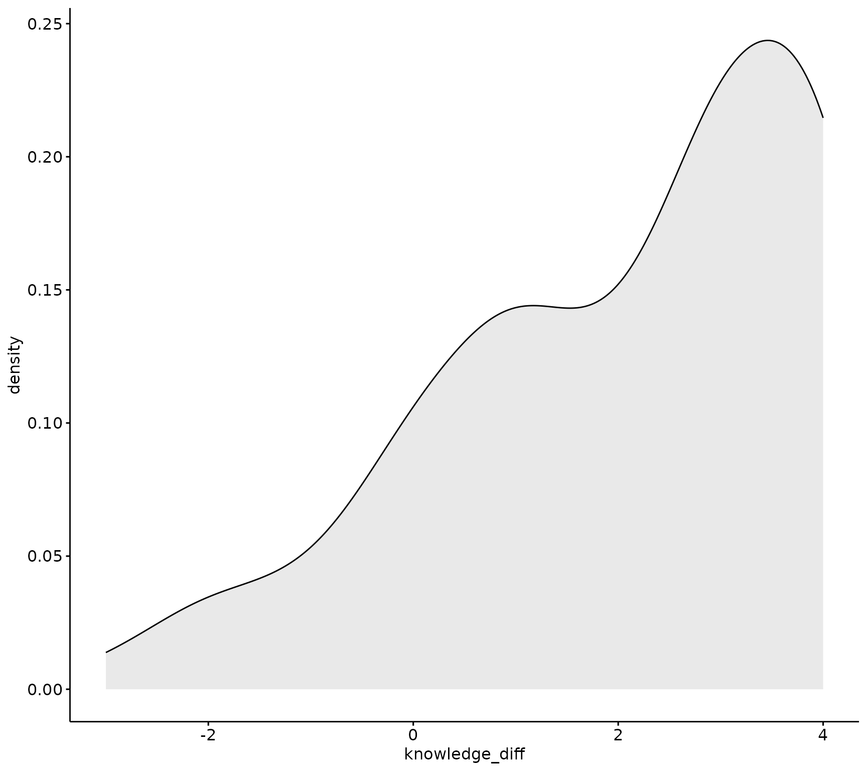 How to make density and QQ plots to visually test if data is distributed normally.
