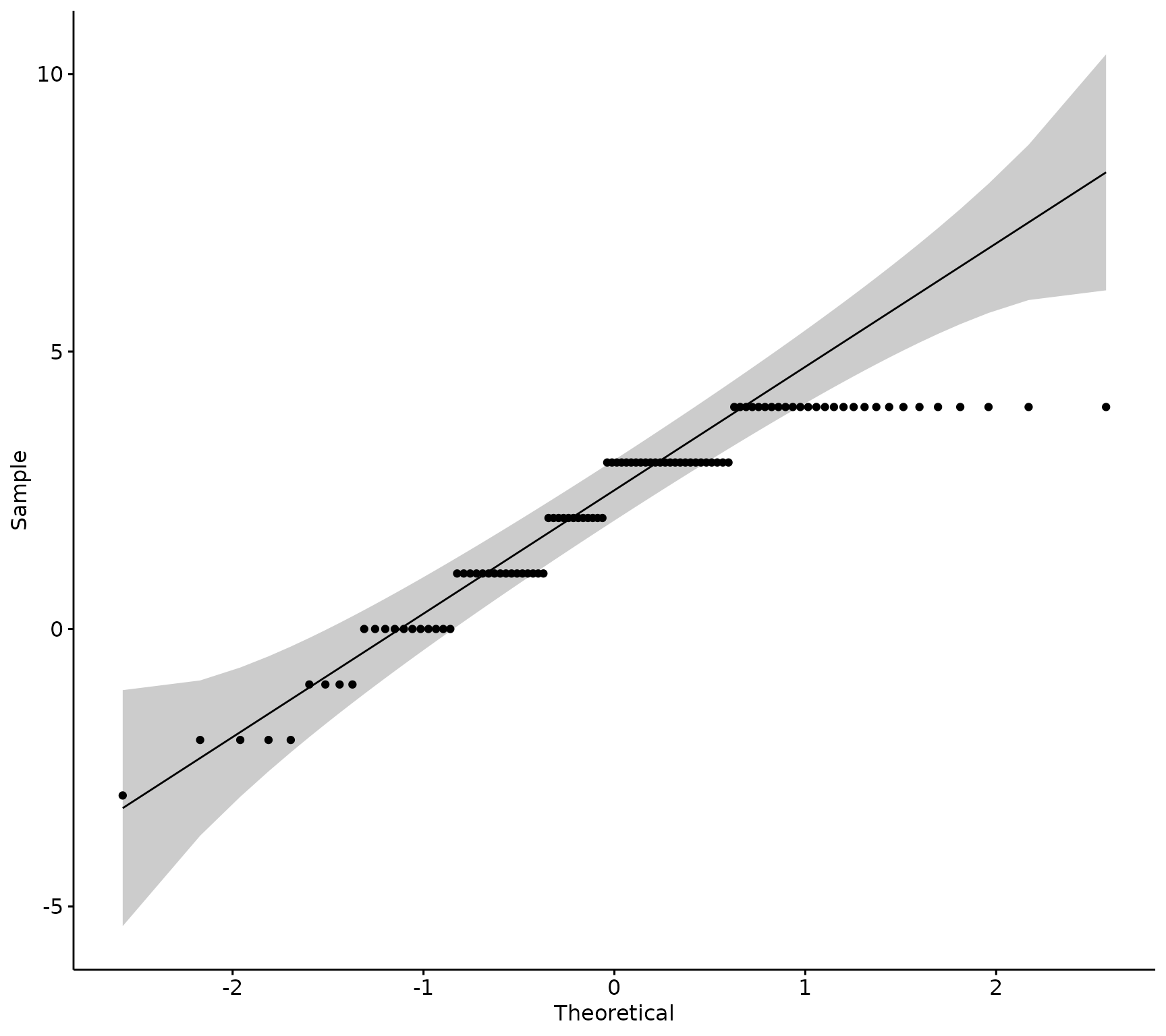 How to make density and QQ plots to visually test if data is distributed normally.