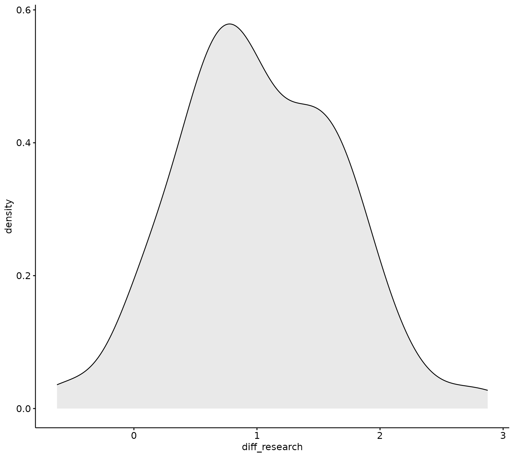 How to make density and QQ plots to visually test if data is distributed normally for composite scales.
