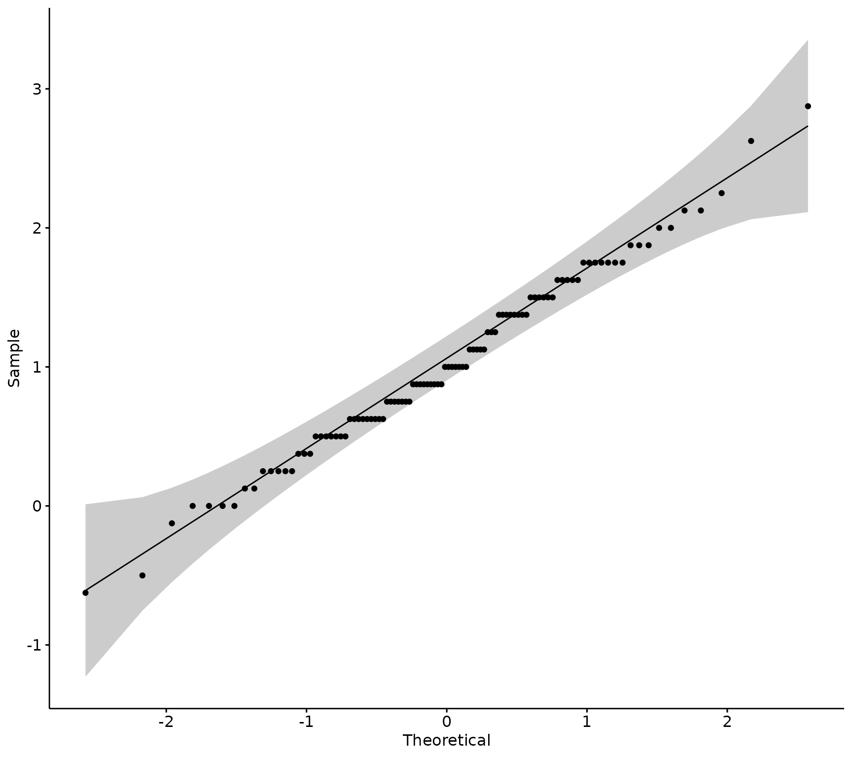 How to make density and QQ plots to visually test if data is distributed normally for composite scales.