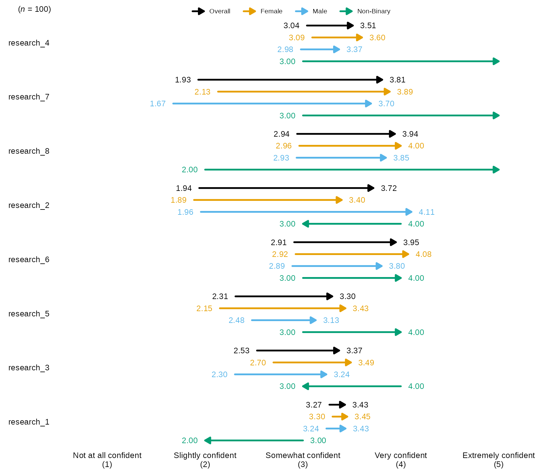 Example of how to create an arrow chart using numeric data and grouping variable with `arrowChartGroup()` set to default arguments.