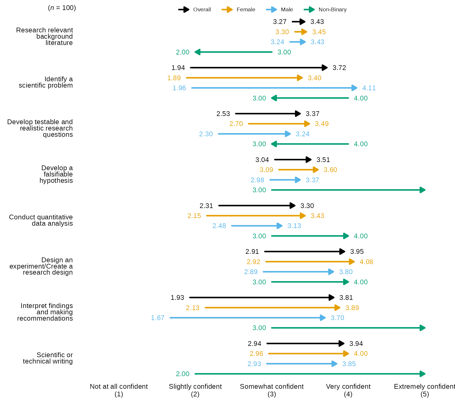 Example of how to create an arrow chart using numeric data and grouping variable with `arrowChartGroup()` with New Question Labels and Order.
