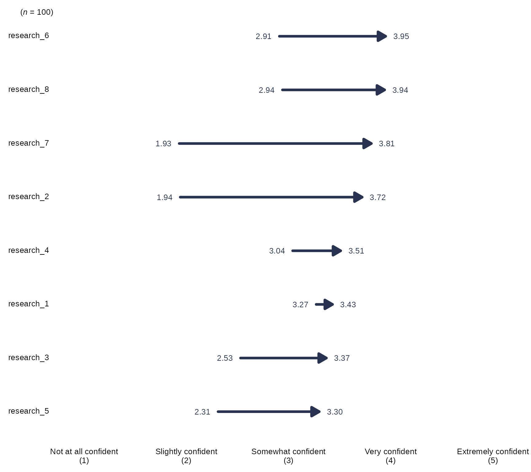 Example of how to create an arrow chart using numeric data for single items with `arrowChart()` set to default arguments.