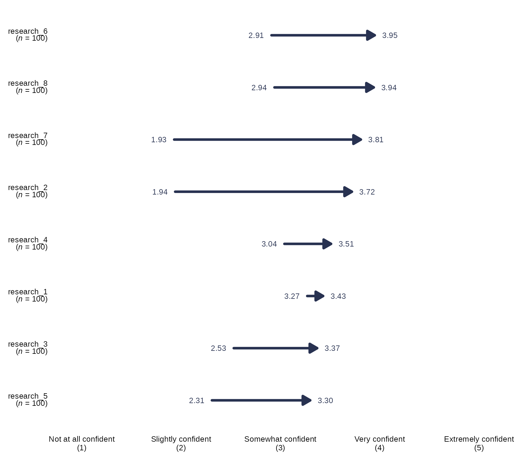 Example of how to create an arrow chart single items with `arrowChart()` with individual item counts next to labels.
