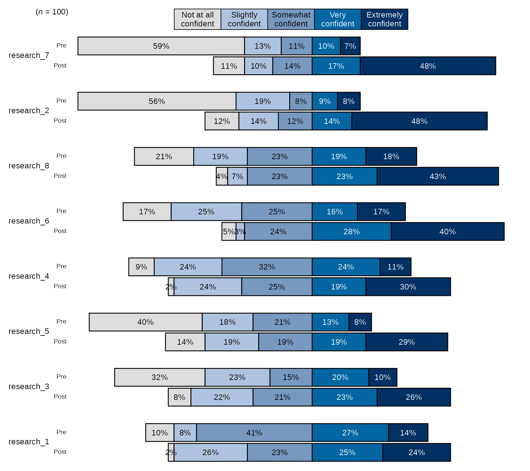 Example of using `blackstone` to create a pre-post diverging stacked bar chart with `blackstone::divBarChart()` with default arguments.
