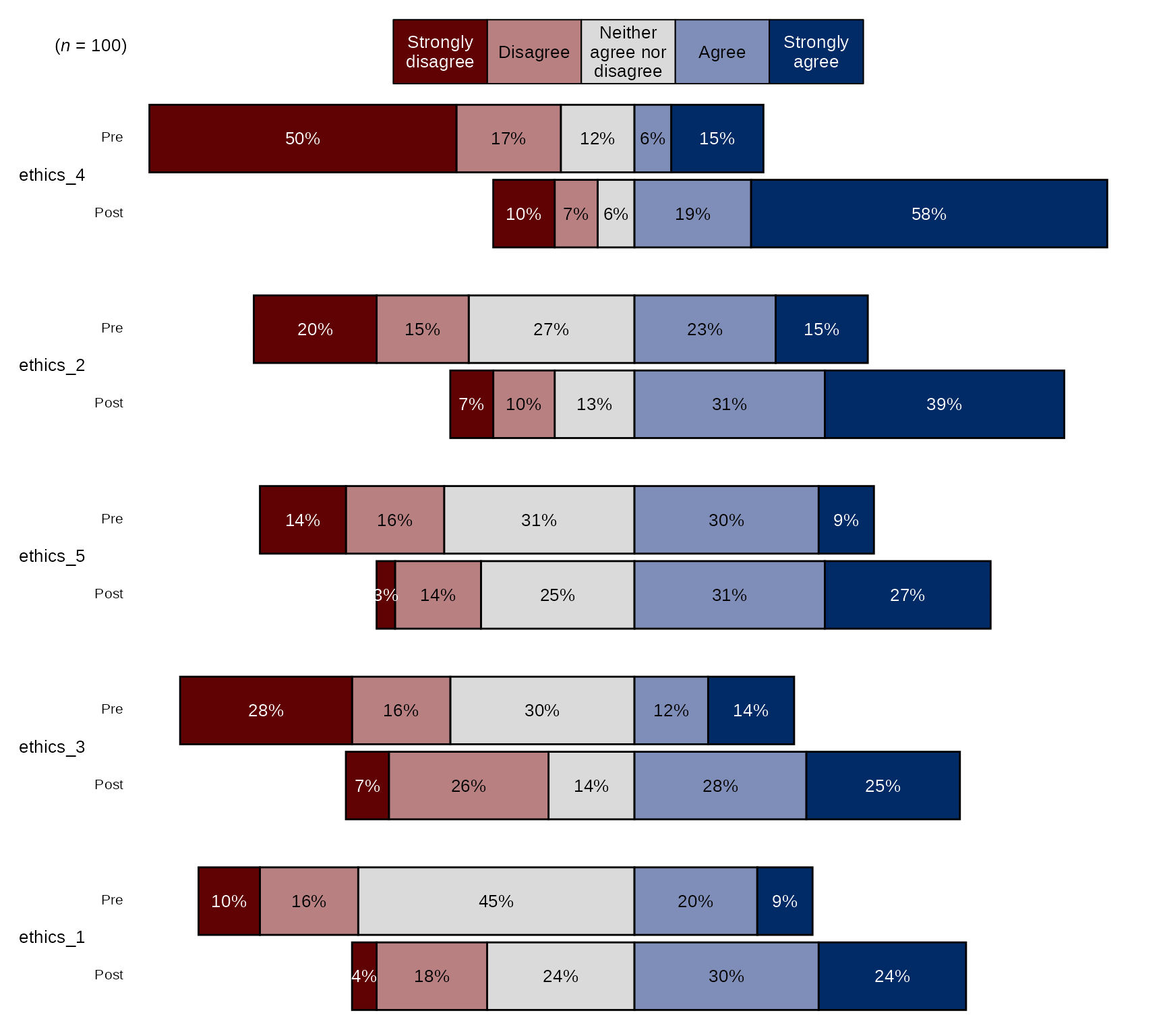 Example of how to create a pre-post diverging stacked bar chart with `divBarChart()` with Blue-Red Diverging Color Palette.