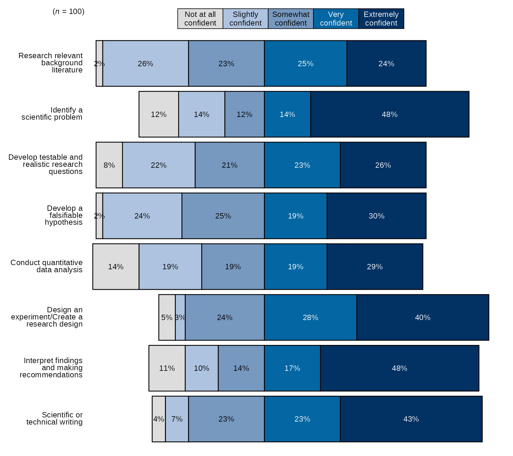 Example of how to create a single time point diverging stacked bar chart with `divBarChart()` with New Question Labels and Order.