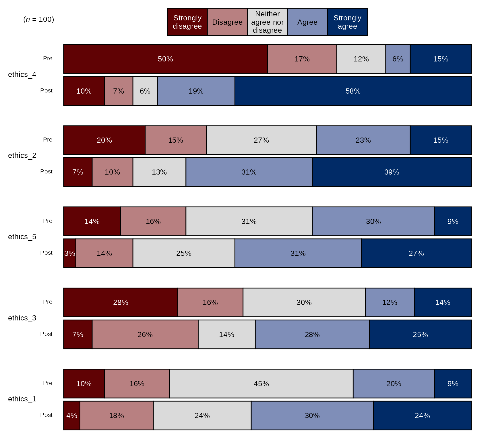 Example of how to create a pre-post stacked bar chart with `stackedBarChart()` with the Blue-Red Diverging Color Palette and defaults.