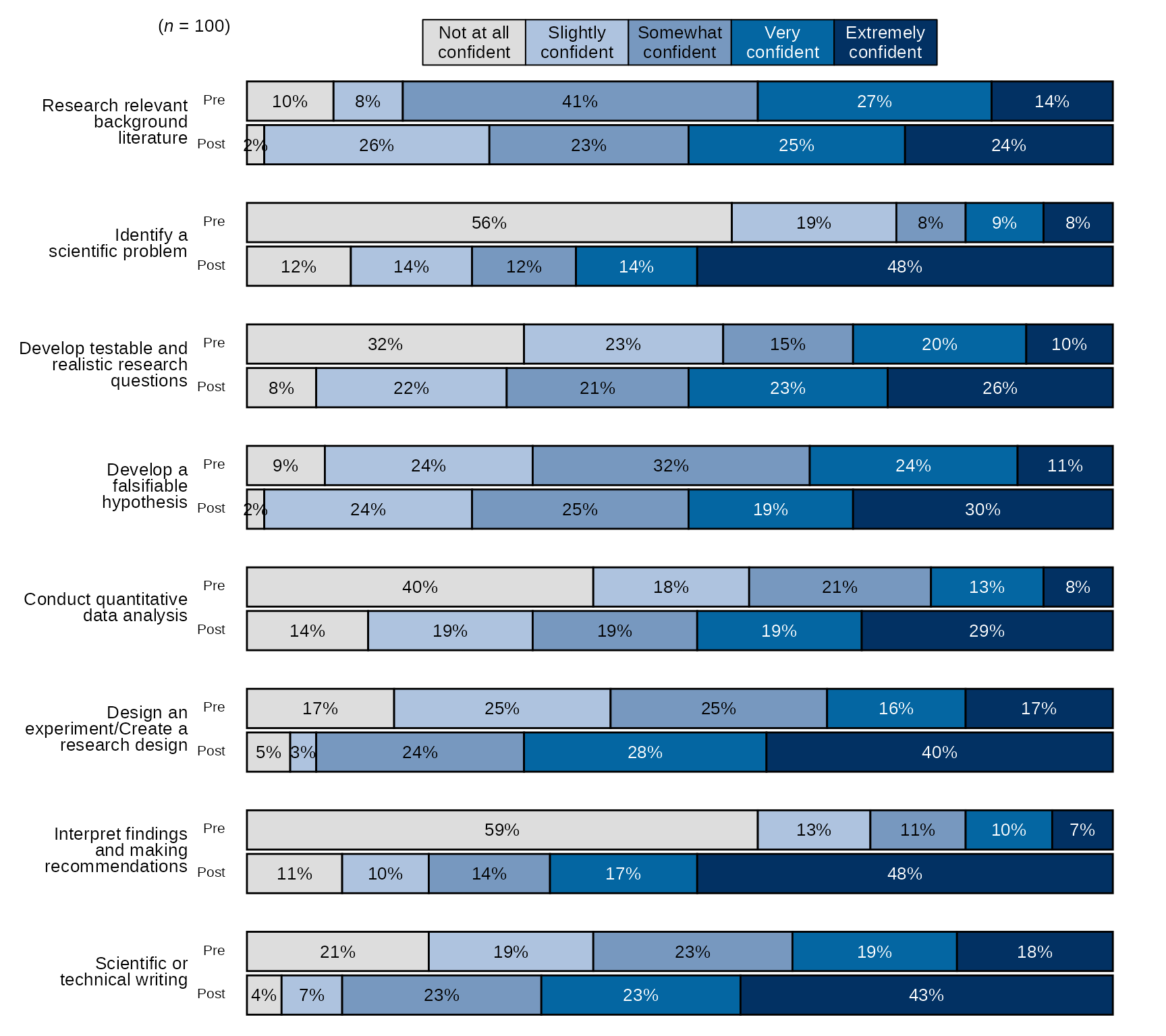 Example of how to create a pre-post stacked bar chart with `stackedBarChart()` with New Question Labels and Order.