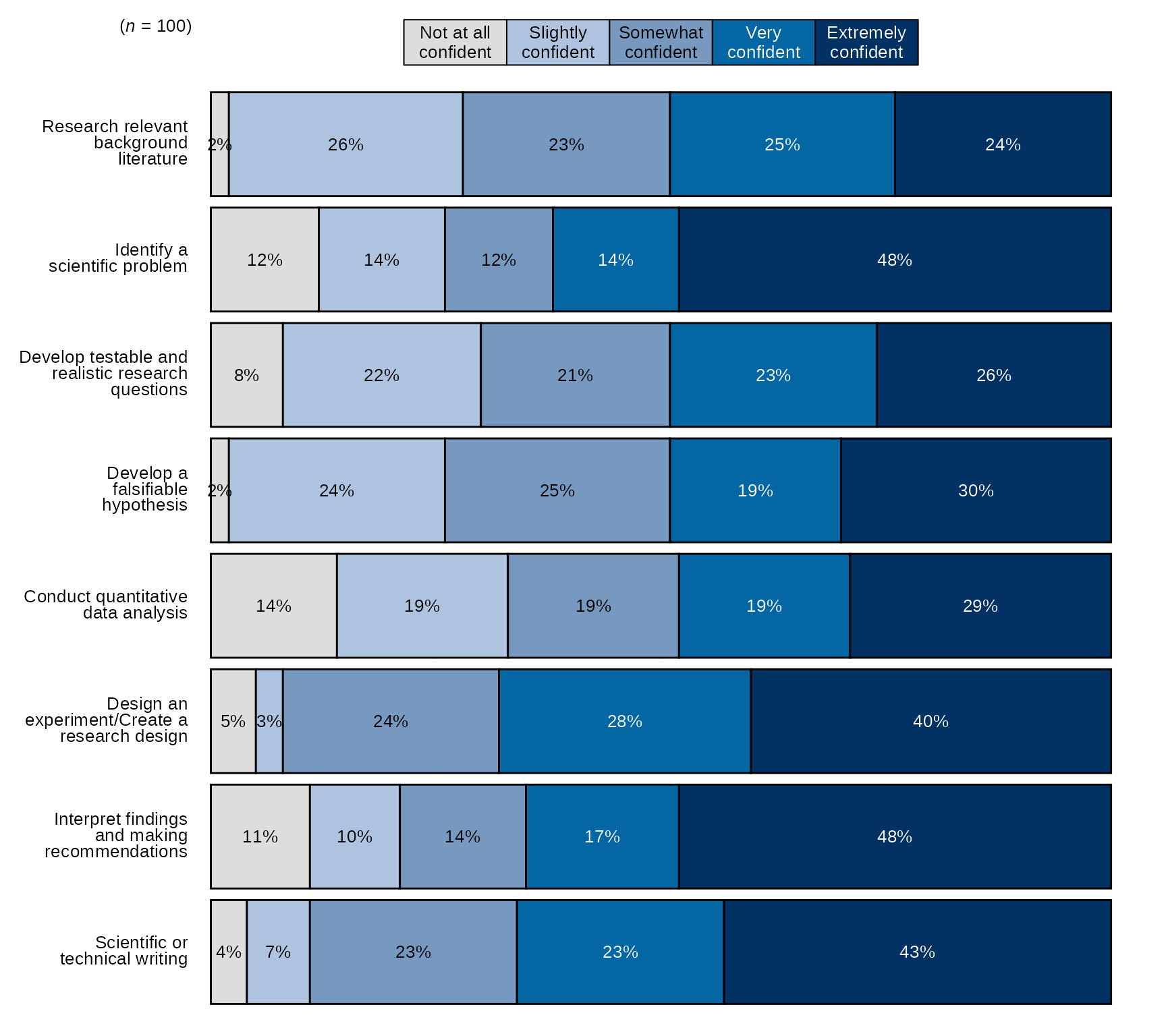 Example of how to create a single time point stacked bar chart with `stackedBarChart()` with New Question Labels and Order.